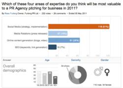Social media key to winning PR pitches but only if the client is under 45